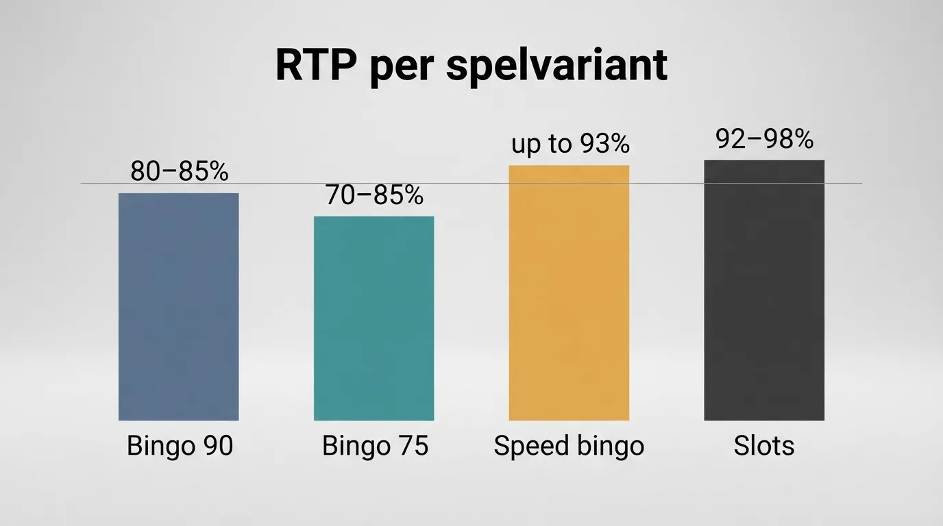Een overzicht van bingovarianten met hun RTP-percentages in een tabel